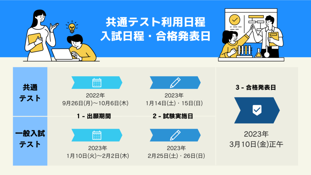 共通テスト利用日程　入試日程・合格発表日